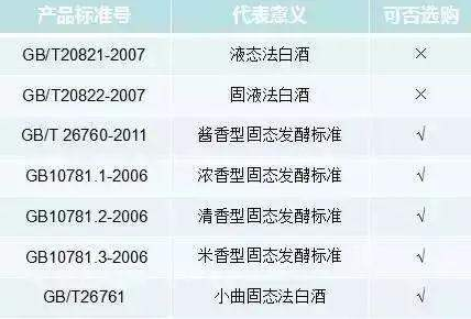 我国白酒的国家标准,这些代码要学会看