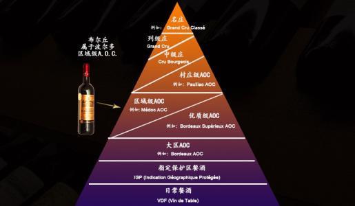 法國葡萄酒等級分為哪幾個級別