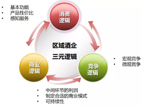 区域性酒品牌企业实现持续增长的三元逻辑