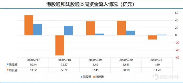 茅台、五粮液受资金青睐，资金踊跃北上追击牛市