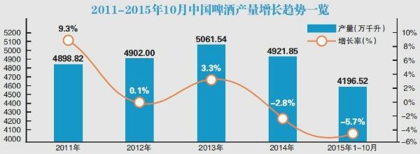 中国啤酒销量排名2015年