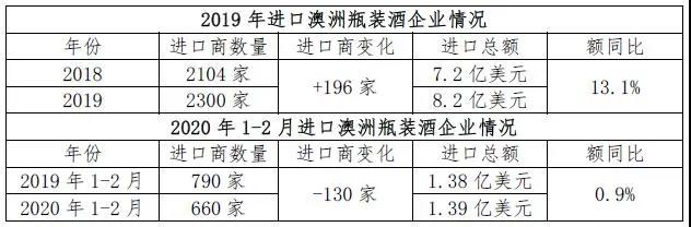 澳洲升，法国降？四大维度全面对比澳、法进口酒趋势