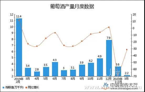 1-3月全国葡萄酒产量累计下降40.8%