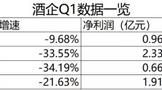 四家名酒企Q1业绩“跳水”，预示行业“拐点”？