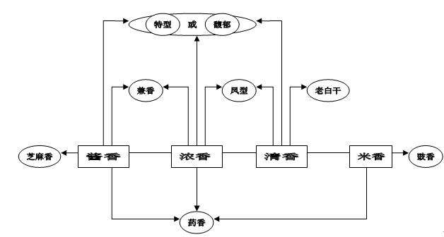 十二香型白酒有哪些工艺特点？