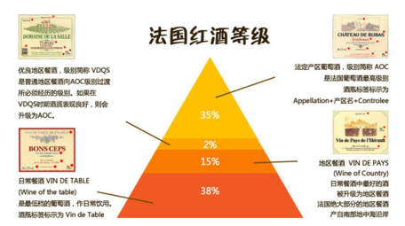 法国葡萄酒等级分为哪几个级别