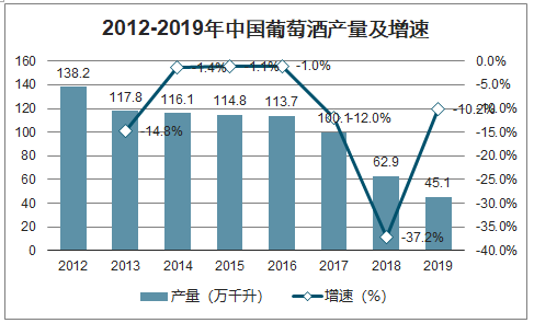 2019中国红酒行业前景