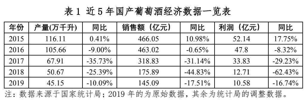 上半年葡萄酒同比下滑30%—50%，国产vs进口呈4:6