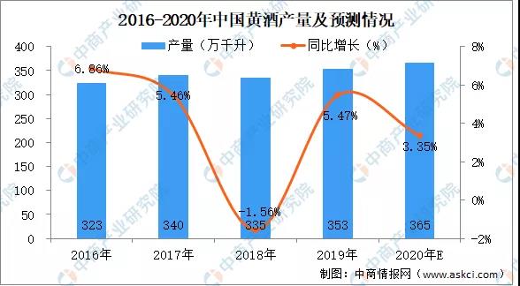 2020年黄酒行业市场现状分析及未来发展趋势预测