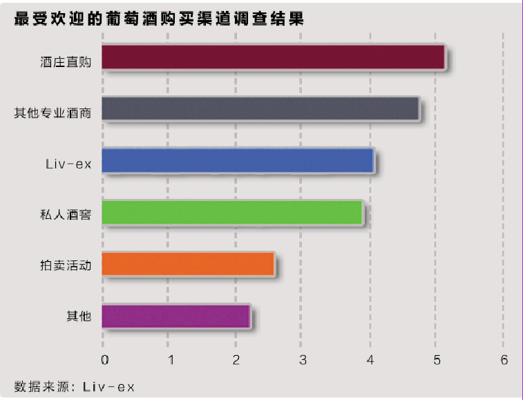 精品葡萄酒购买渠道悄然生变