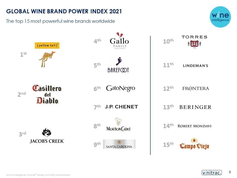 全球葡萄酒10大最具影响力品牌是哪些？榜单公布！
