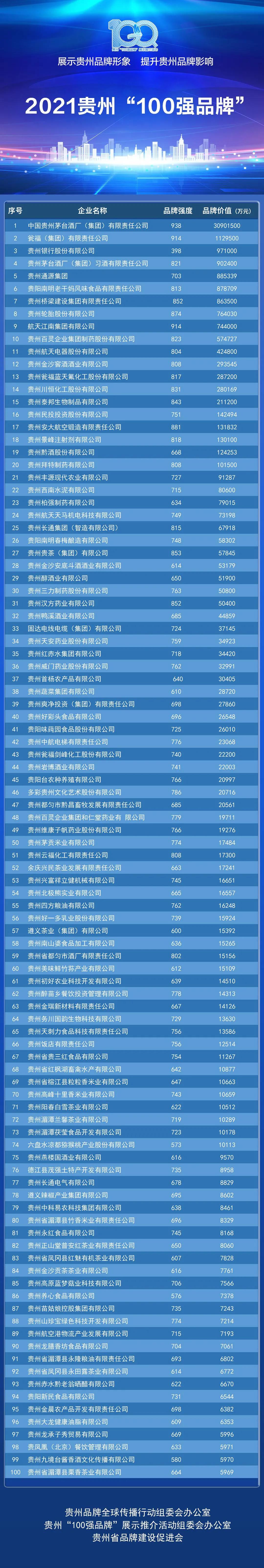 3090.15亿元，茅台集团继续登顶2021贵州“100强品牌”