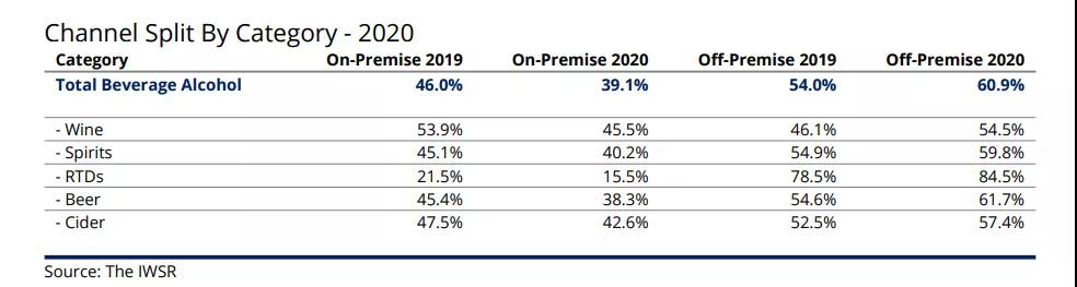 IWSR发布2020中国酒类市场研究报告、中国地区香槟销量上涨179.6%...