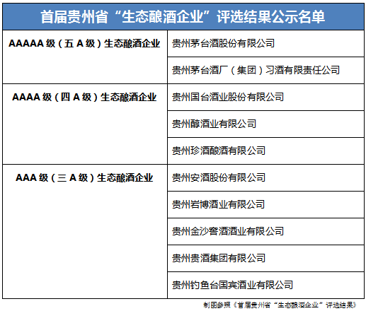 贵州省“生态酿酒企业”前五强：茅台、习酒、国台、贵州醇、珍酒