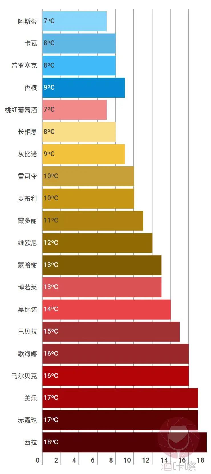 葡萄酒不好喝？也许是侍酒温度不理想