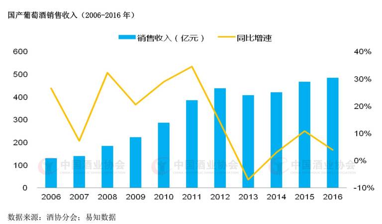 2016年葡萄酒数据(2016年的葡萄酒)