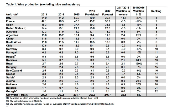 2017年全球葡萄酒产量(世界葡萄酒产量)