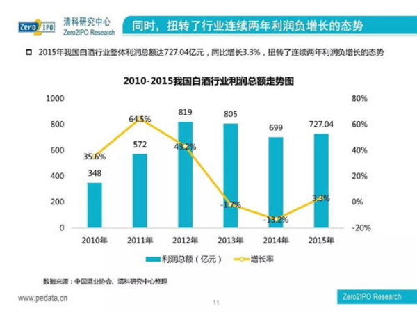 2015年中国白酒利润总额(年度利润总额)