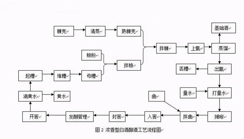 浓香白酒生产工艺流程(浓香型白酒生产工艺流程)