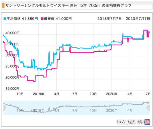 白州18年多少钱(白州18年价格多少)