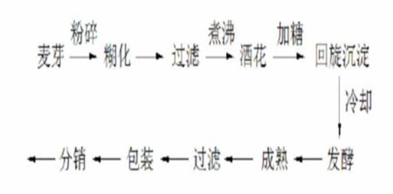 生产工坊啤酒需要具备哪些条件,小而美的工坊啤酒