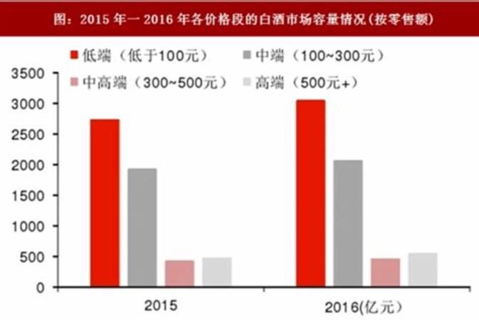 中国白酒该如何突出重围,在竞争激烈的白酒市场