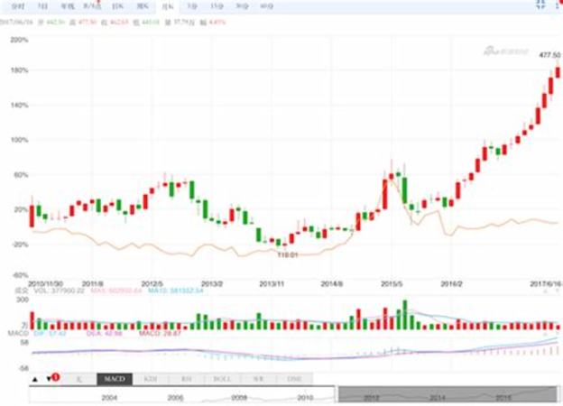 为什么茅台大幅下跌,贵州茅台为什么突然大跌